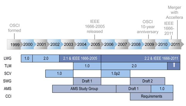 OSCI Standards Success