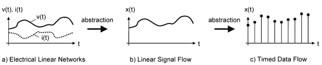 Figure 1: Abstraction of communication and time using the SystemC AMS models of computation.