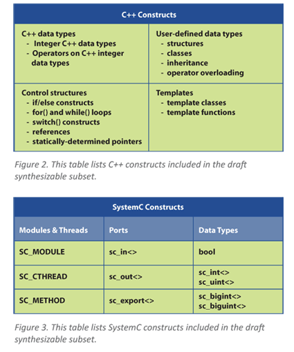 C++ and SystemC Constructs